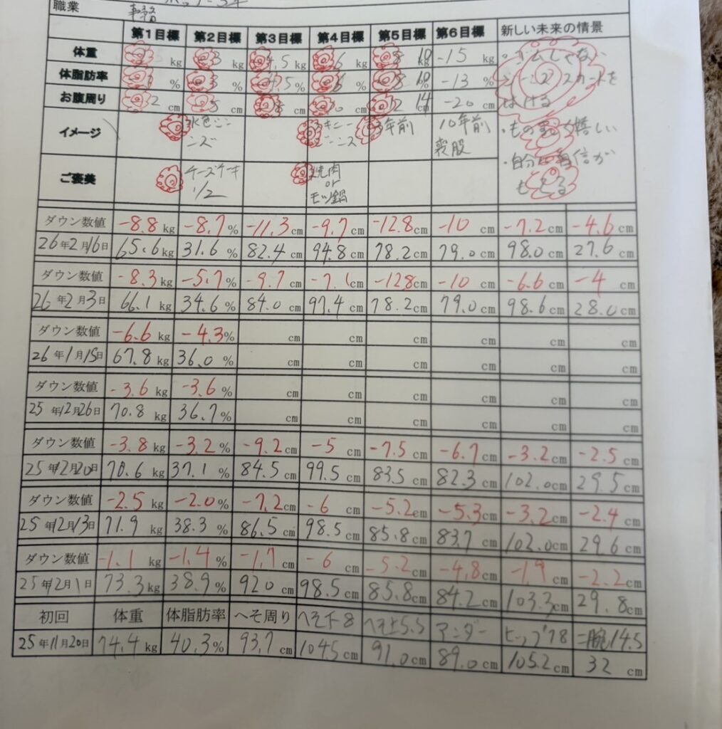 52歳女性MM様のダイエット記録シート。寺本メソッドで体重−8.8kg、体脂肪率−8.7%、ウエスト−12.8cmを達成したお客様の実績。