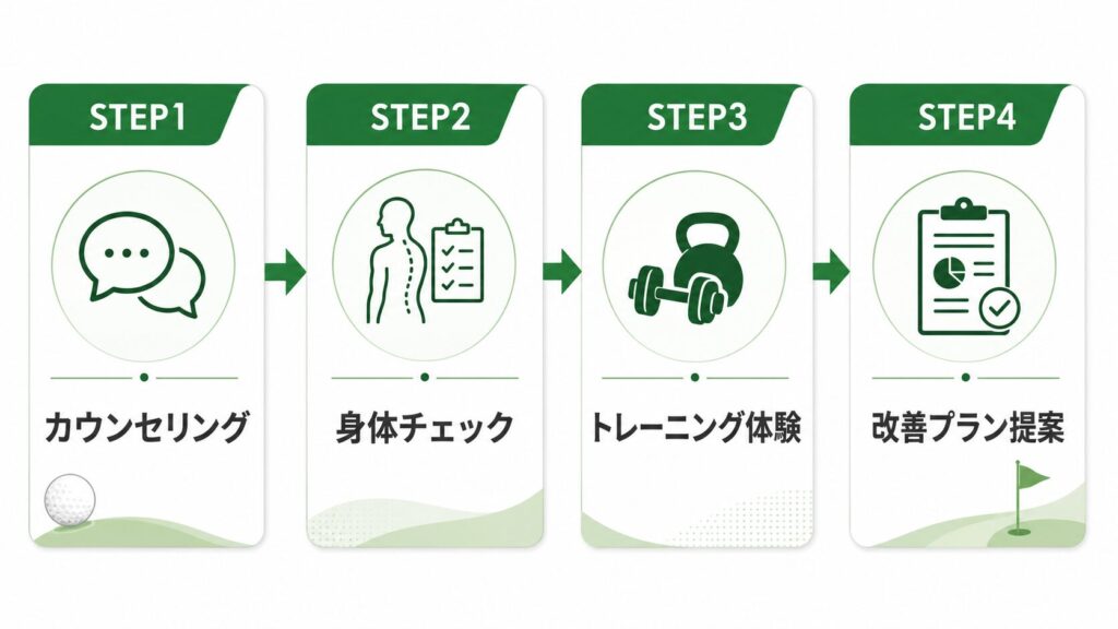 ゴルフ飛距離アップ身体診断のカウンセリングから改善プラン提案までの流れ